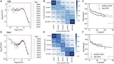 Health and income inequality: a comparative analysis of USA and Italy